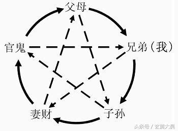 子孫爻|六爻教學第二課：六親的含義及用神的取用